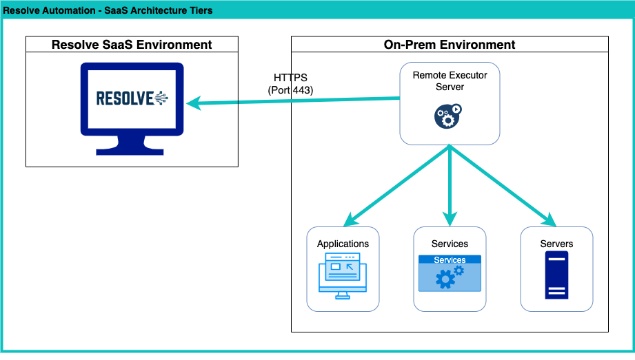 SaaS Architecture Tiers